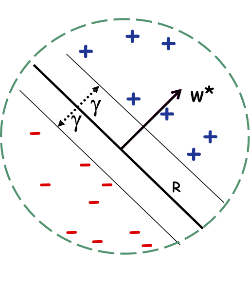 HÌNH 17.5. Perceptron: Giới hạn sai lầm.