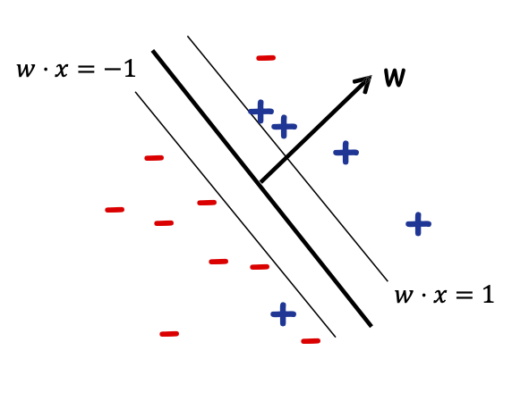 HÌNH 18.11. Máy vectơ hỗ trợ (SVM).