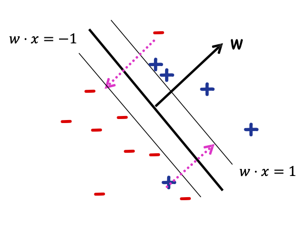 HÌNH 18.12. Máy vectơ hỗ trợ (SVM).