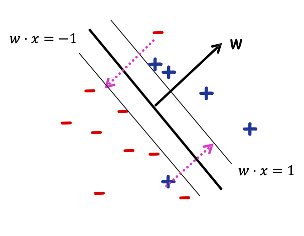 HÌNH 18.13. Máy vectơ hỗ trợ (SVM).