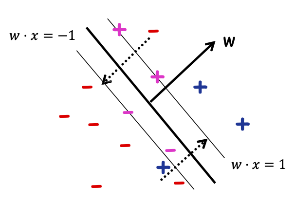 HÌNH 18.17. SVM (Lagrangian Dual).
