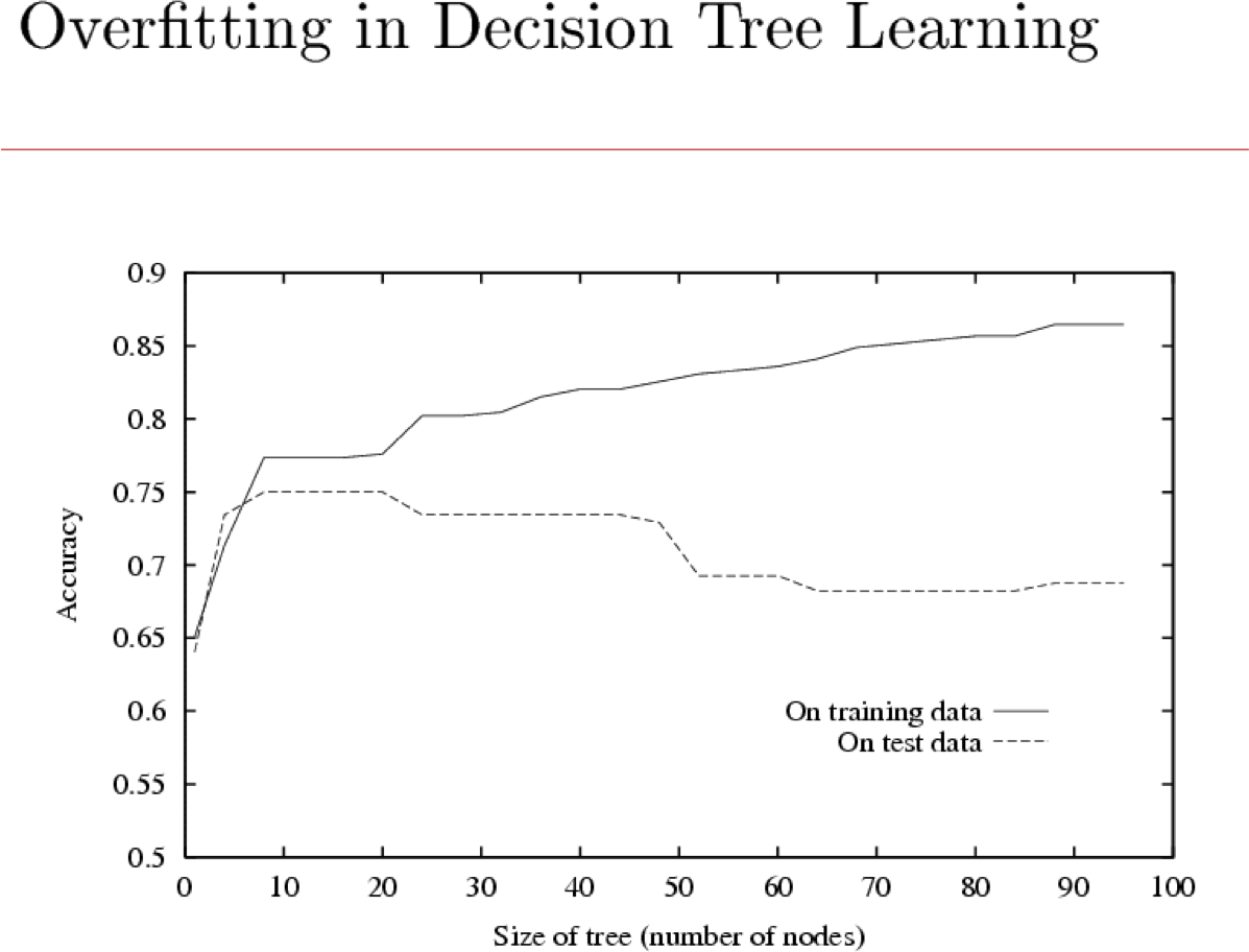 HÌNH 2.6. Overfitting in Decision Tree Learning.