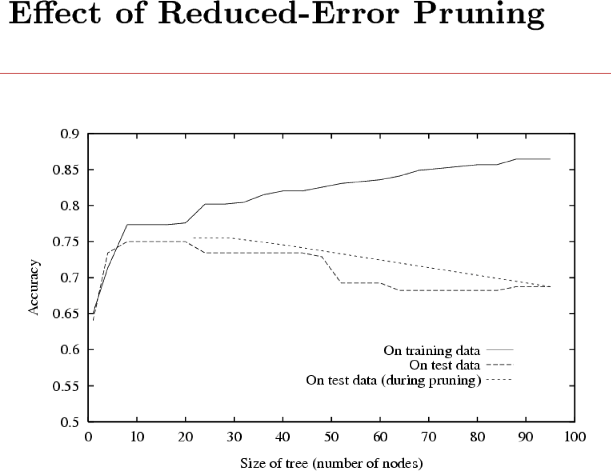 HÌNH 2.9. Effect of Reduced-Error Pruning.