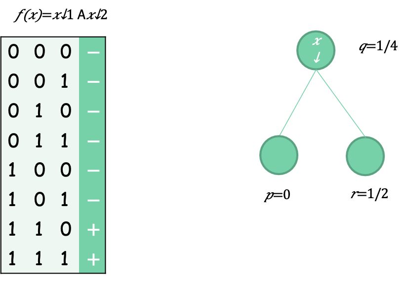 HÌNH 2.14. Entropy như một biện pháp phân tách tốt hơn.