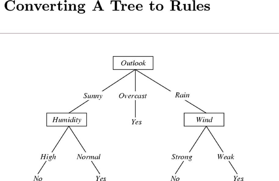 HÌNH 2.20. Converting A Tree to Rules.