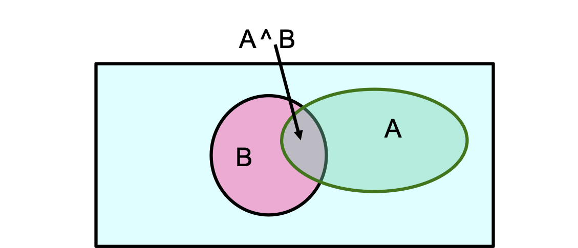 HÌNH 2.28. Quy tắc Bayes.