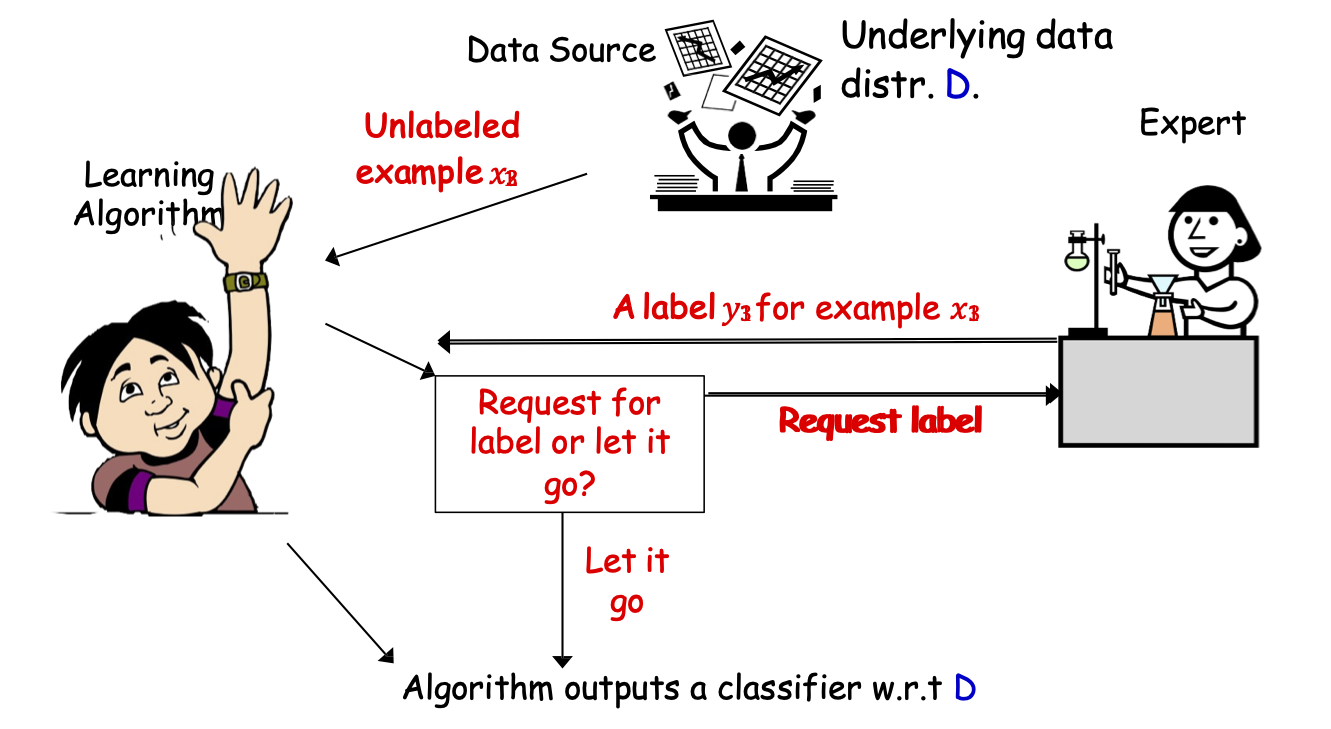 HÌNH 20.6. Lấy mẫu chọn lọc Active Learning.