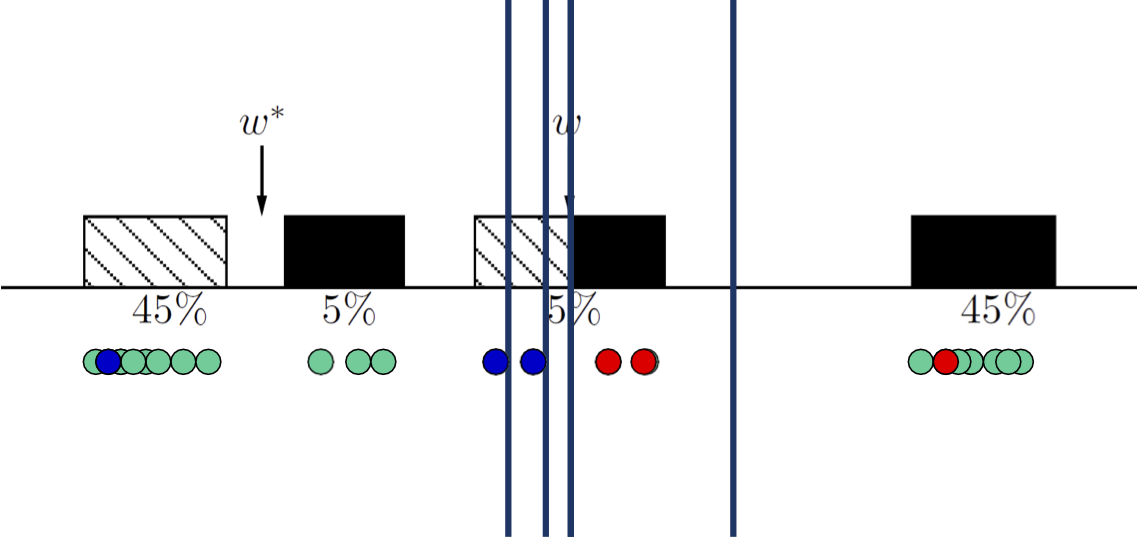 HÌNH 20.12. SVM tích cực/Lấy mẫu độ không chắc chắn.
