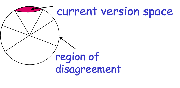 HÌNH 20.21. A2 Agnostic Active Learner [BBL’06].