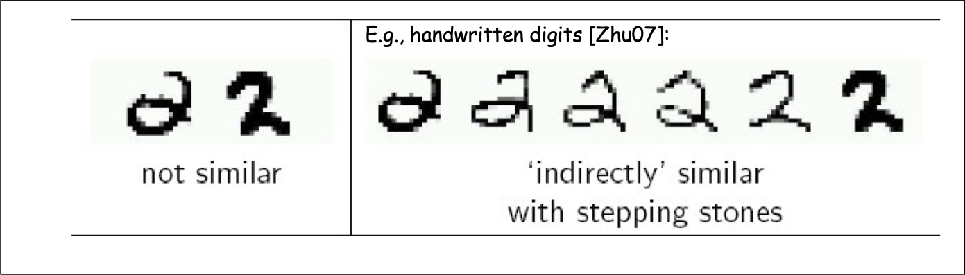 HÌNH 20.28. Các phương pháp dựa trên đồ thị.