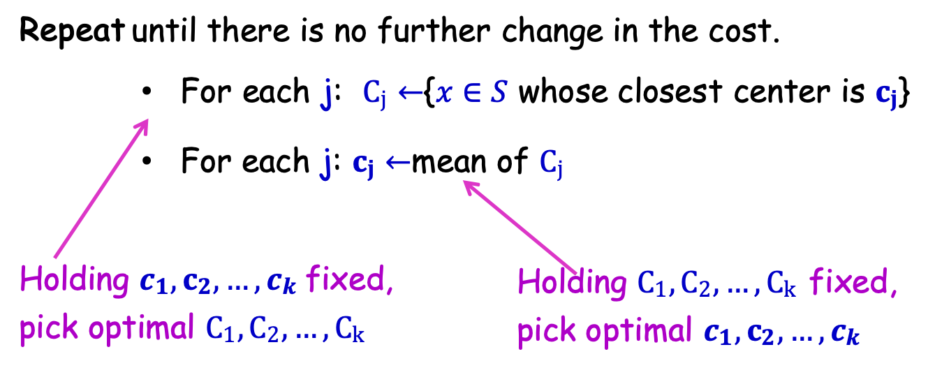 HÌNH 21.7. Common Heuristic in Practice: Phương pháp của Lloyd.
