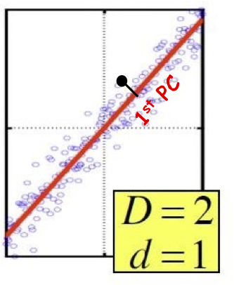 HÌNH 22.6. Phân tích thành phần chính (PCA).