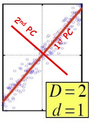 HÌNH 22.7. Phân tích thành phần chính (PCA).