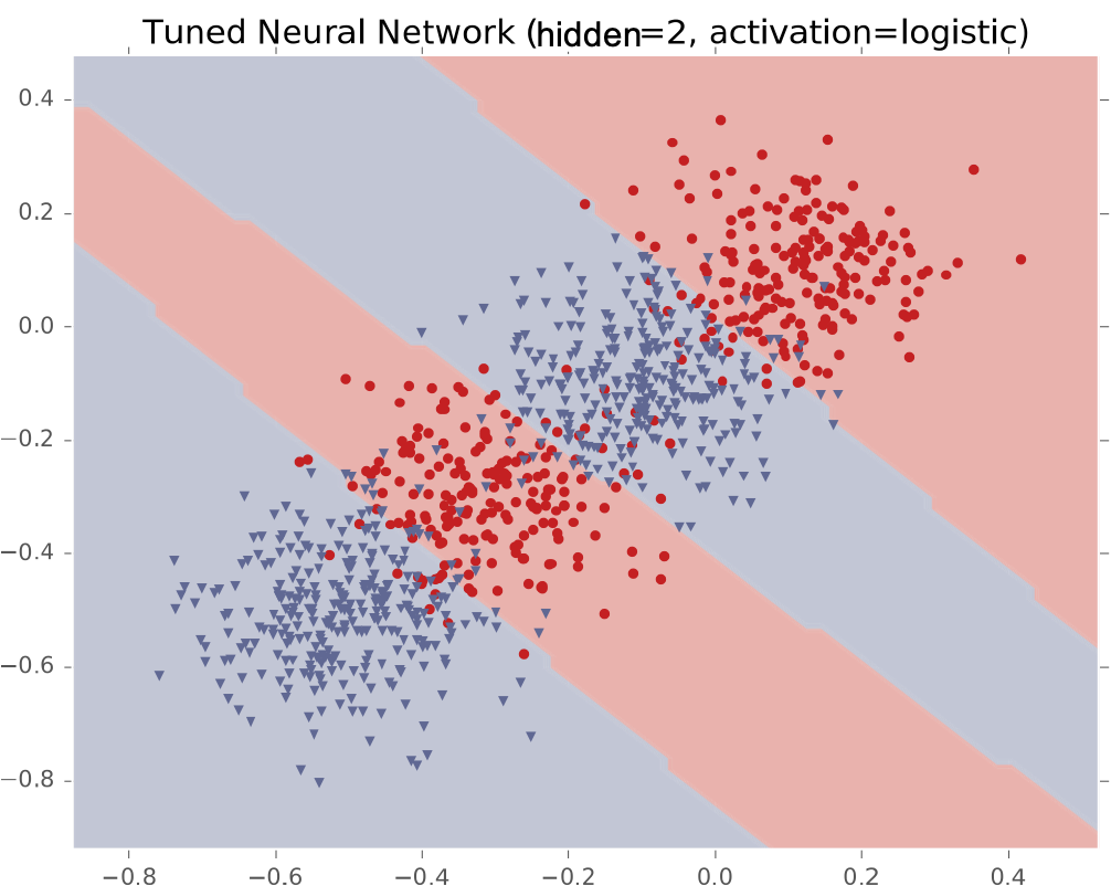HÌNH 24.52. Ví dụ #3: Bốn cụm Gaussian.