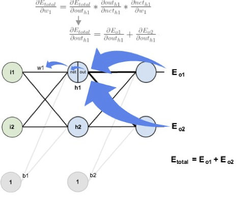 HÌNH 24B.08e. Backpropagation : Hidden Layer.