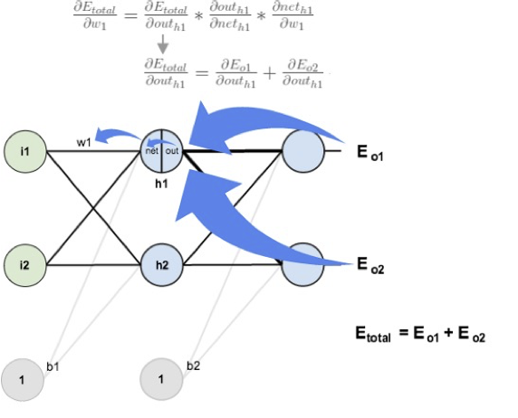HÌNH 24B.09d. Backpropagation : Hidden Layer.