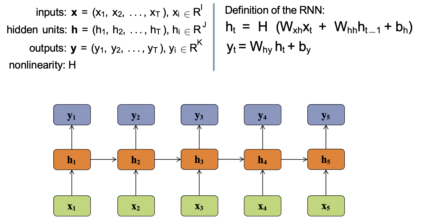 HÌNH 26.16. Mạng nơ-ron hồi tiếp (RNN).