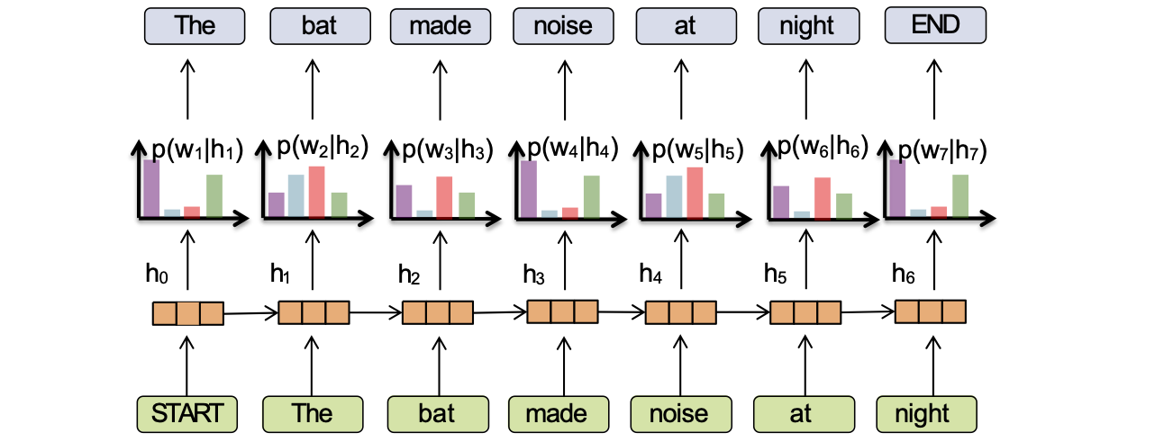 HÌNH 26.19. Mô hình ngôn ngữ RNN.