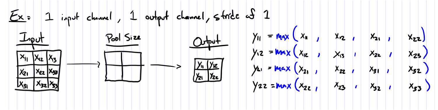 HÌNH 26.84. Lớp Max-Pooling.