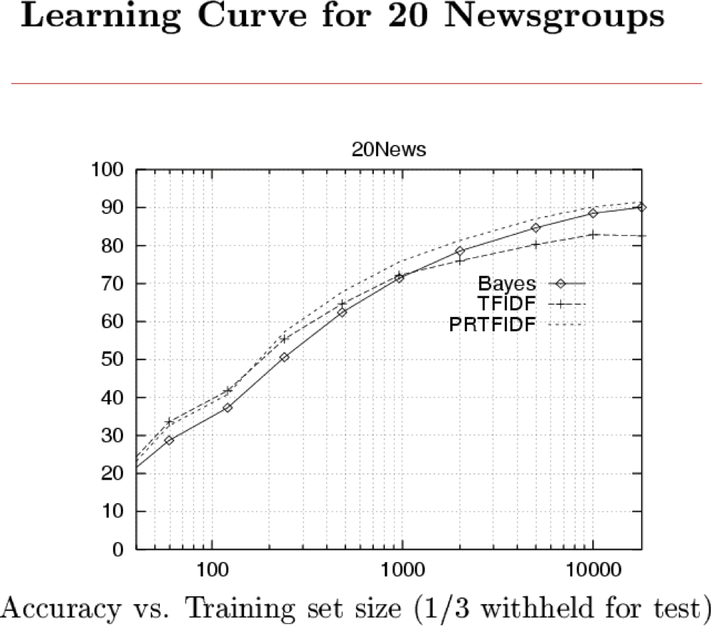 HÌNH 4.29. Learning Curve for 20 Newsgroups.