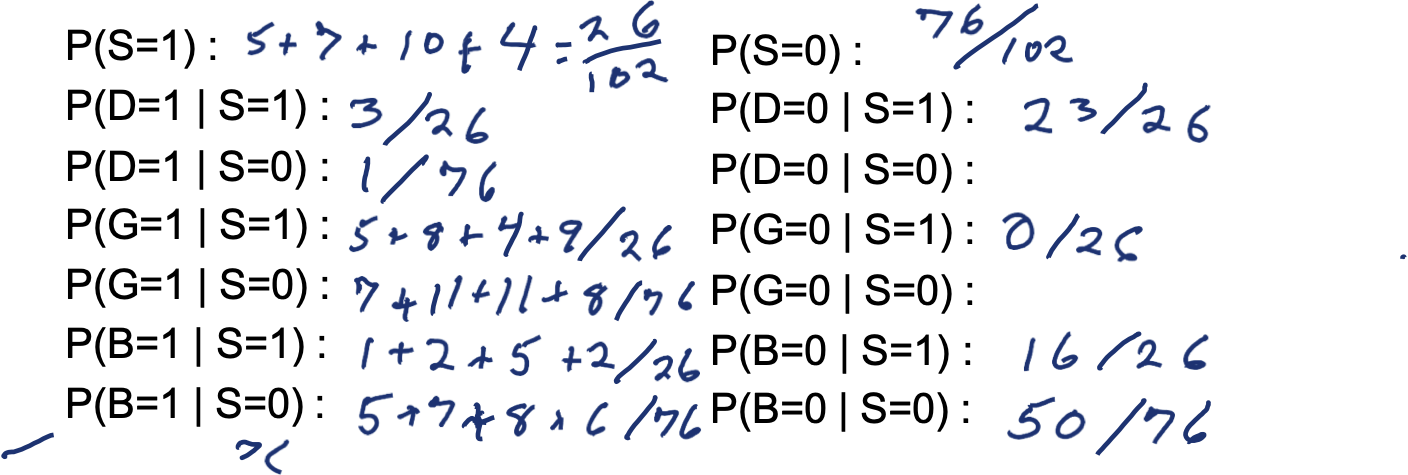 HÌNH 5.2. Ví dụ: Sống ở Sq Hill? P(S|G,D,B).