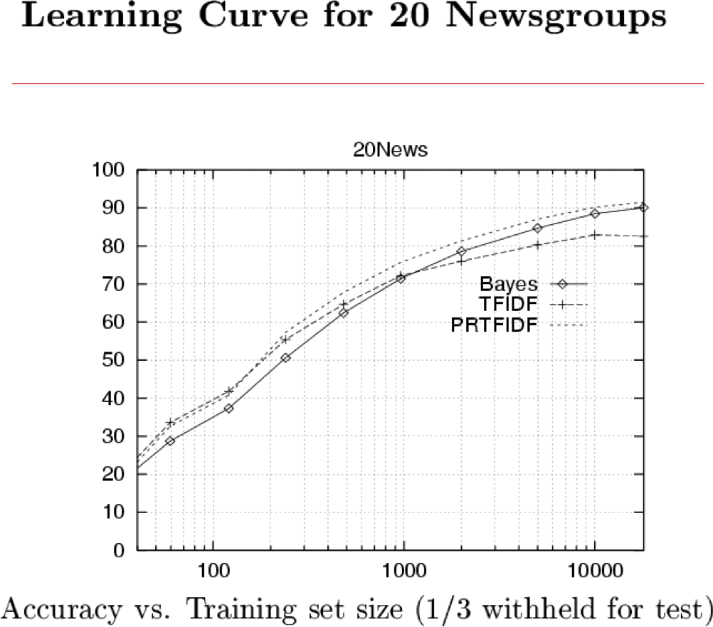 HÌNH 5.13. Learning Curve for 20 Newsgroups.