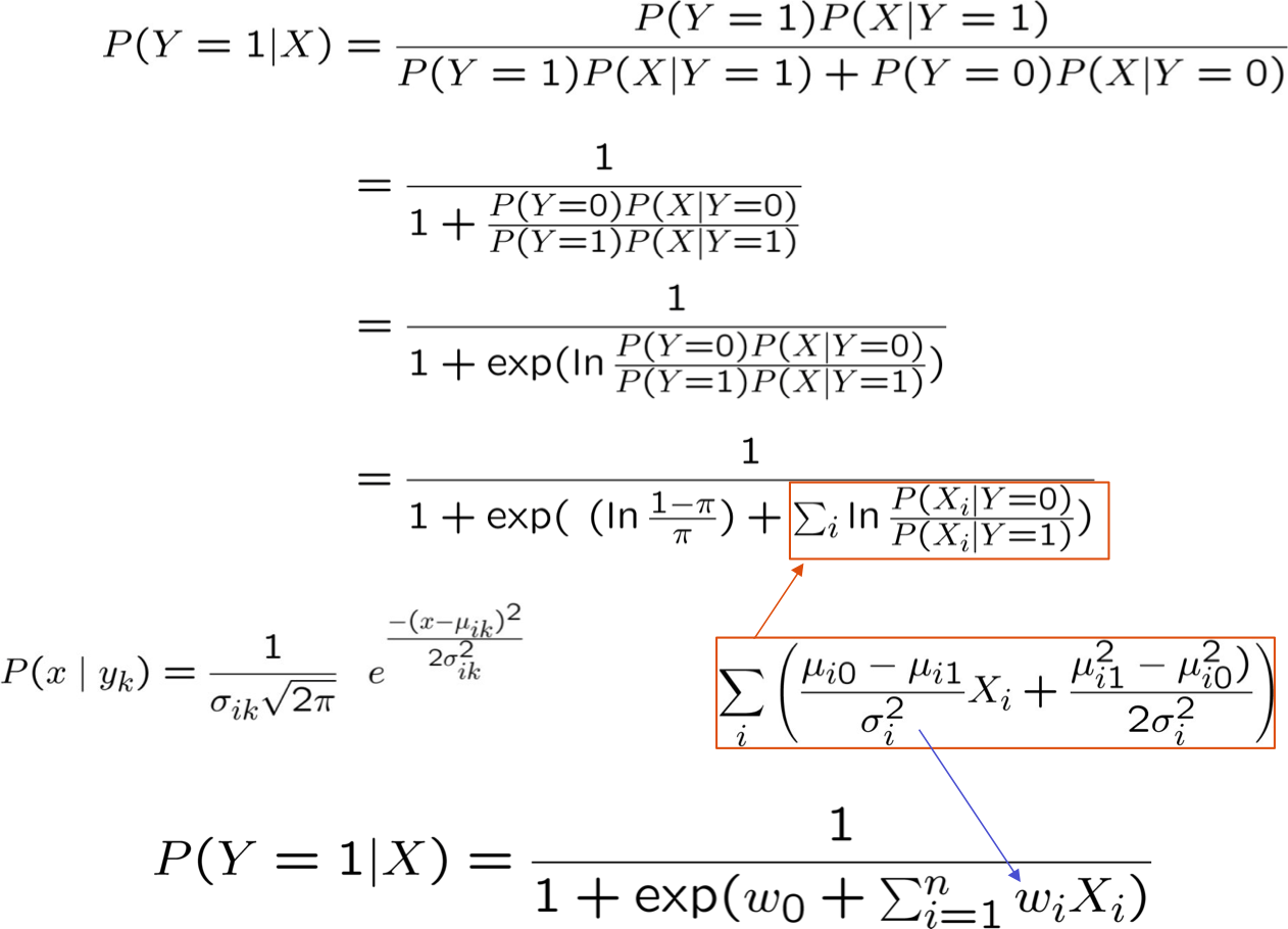 HÌNH 6.3. Rút ra dạng P(Y|X) cho Gaussian P(Xi|Y=yk) giả sử σik = σi.