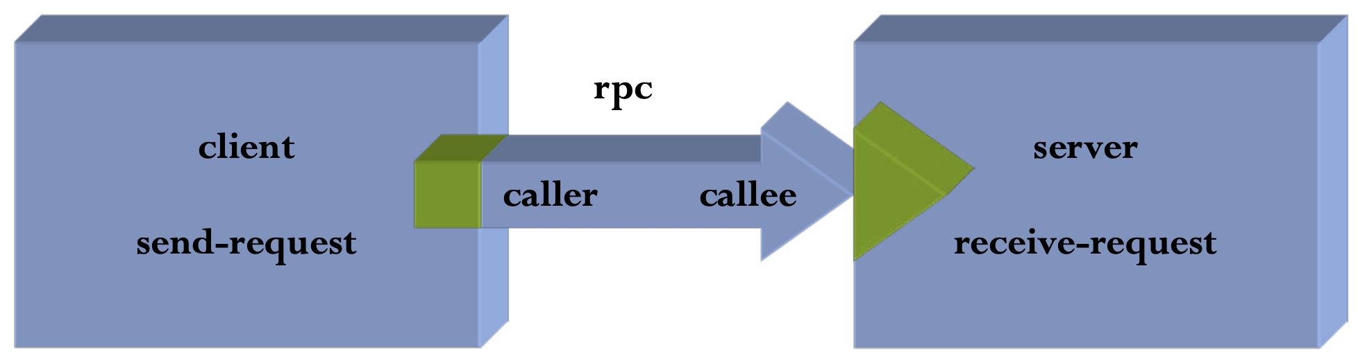 Ví dụ về ADL (trong ACME).