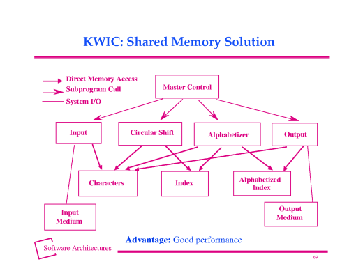 KWIC: Giải pháp dữ liệu được chia sẻ.