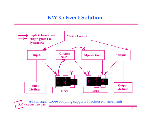 KWIC: Giải pháp dựa trên sự kiện.