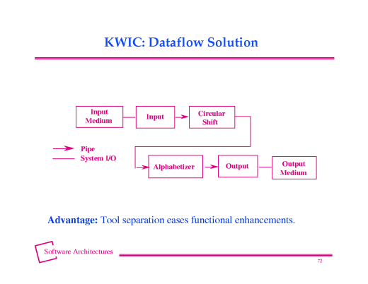 KWIC: Giải pháp luồng dữ liệu.