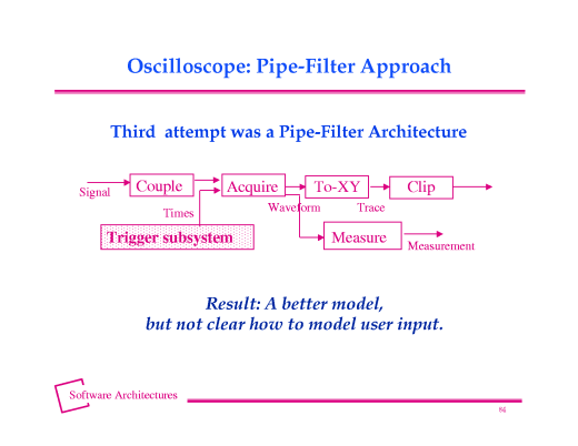 Oscilloscope: Pipe-Filter Approach.