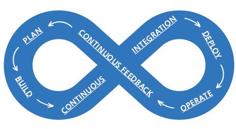 Hình 1-1: Các phương pháp DevOps cơ bản.