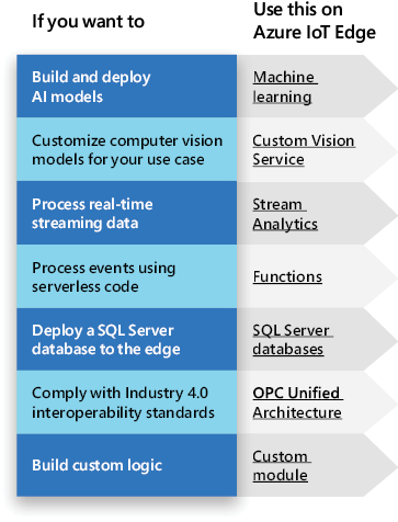 Các dịch vụ có sẵn trên Azure IoT Edge.