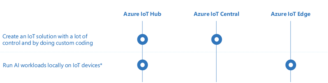 Các tình huống khác nhau để sử dụng các tùy chọn Azure IoT.
