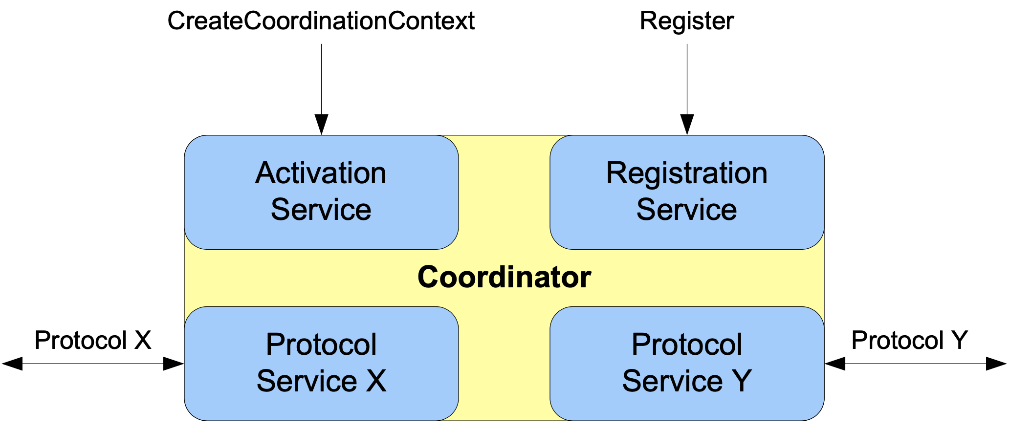 Dịch vụ phối hợp WS (WS-Coordination Service).