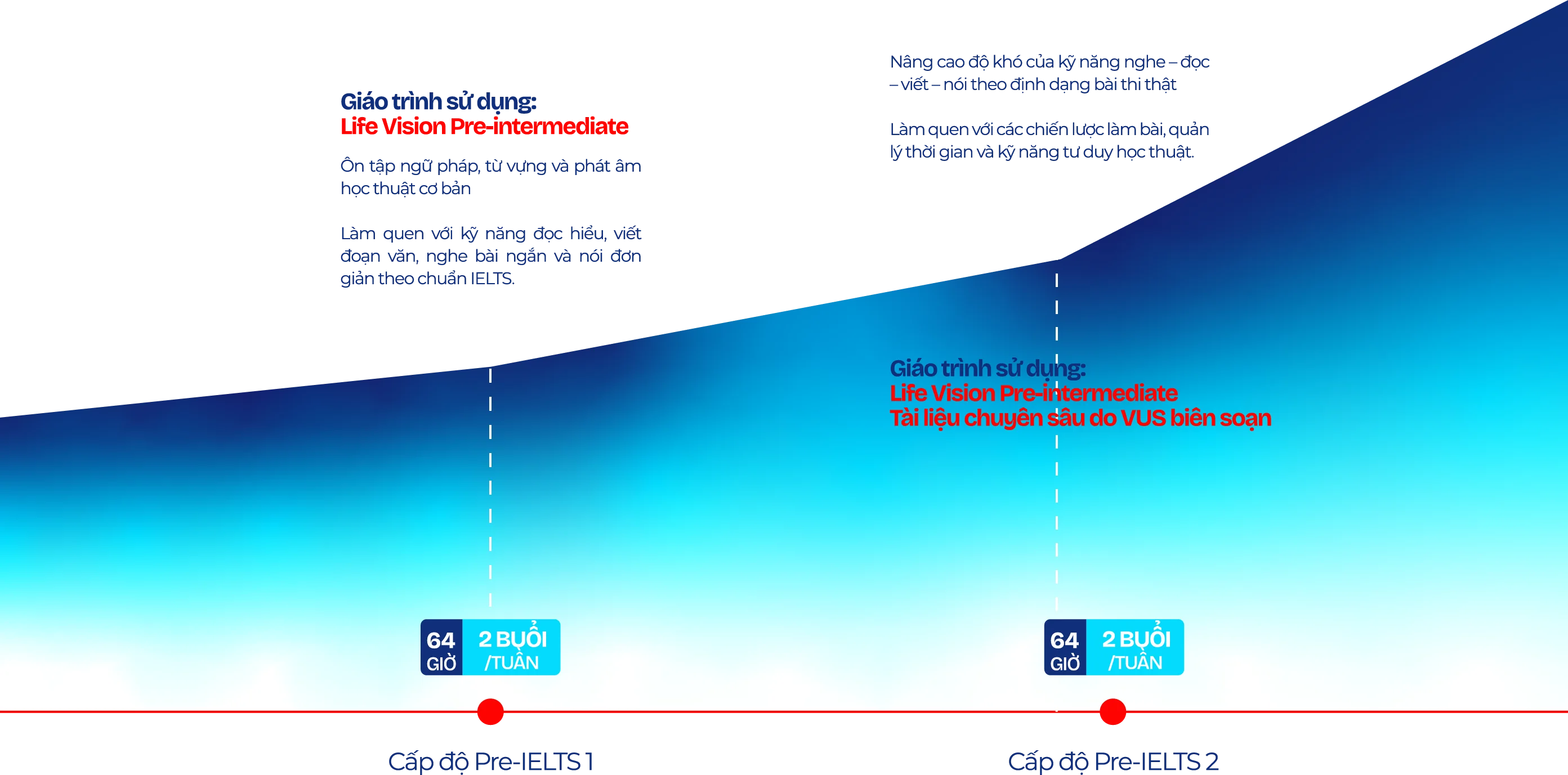 Lộ trình Pre-IELTS tại VUS bồi dưỡng kiến thức nền