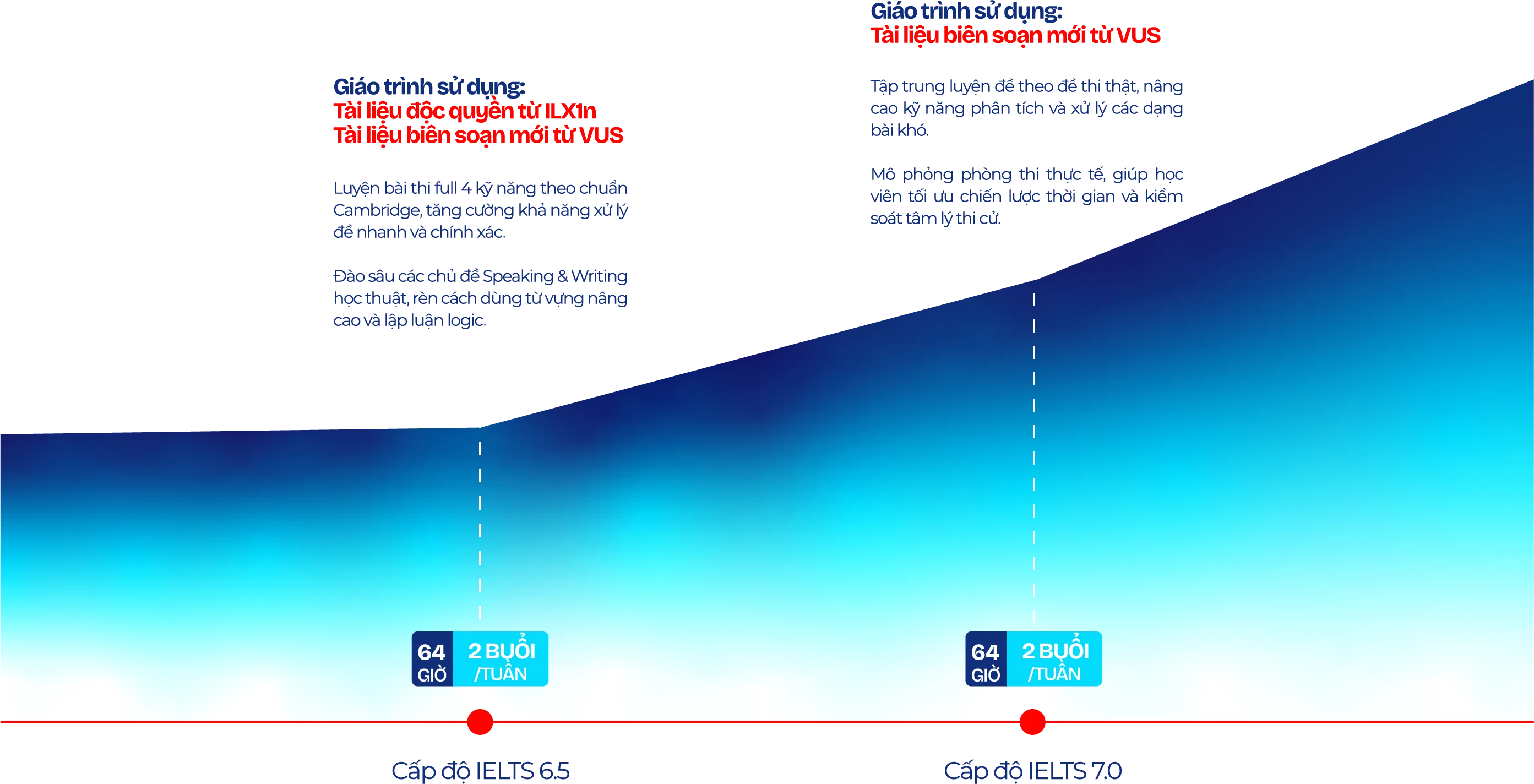 Lộ trình Pre-IELTS tại VUS bồi dưỡng kiến thức nền