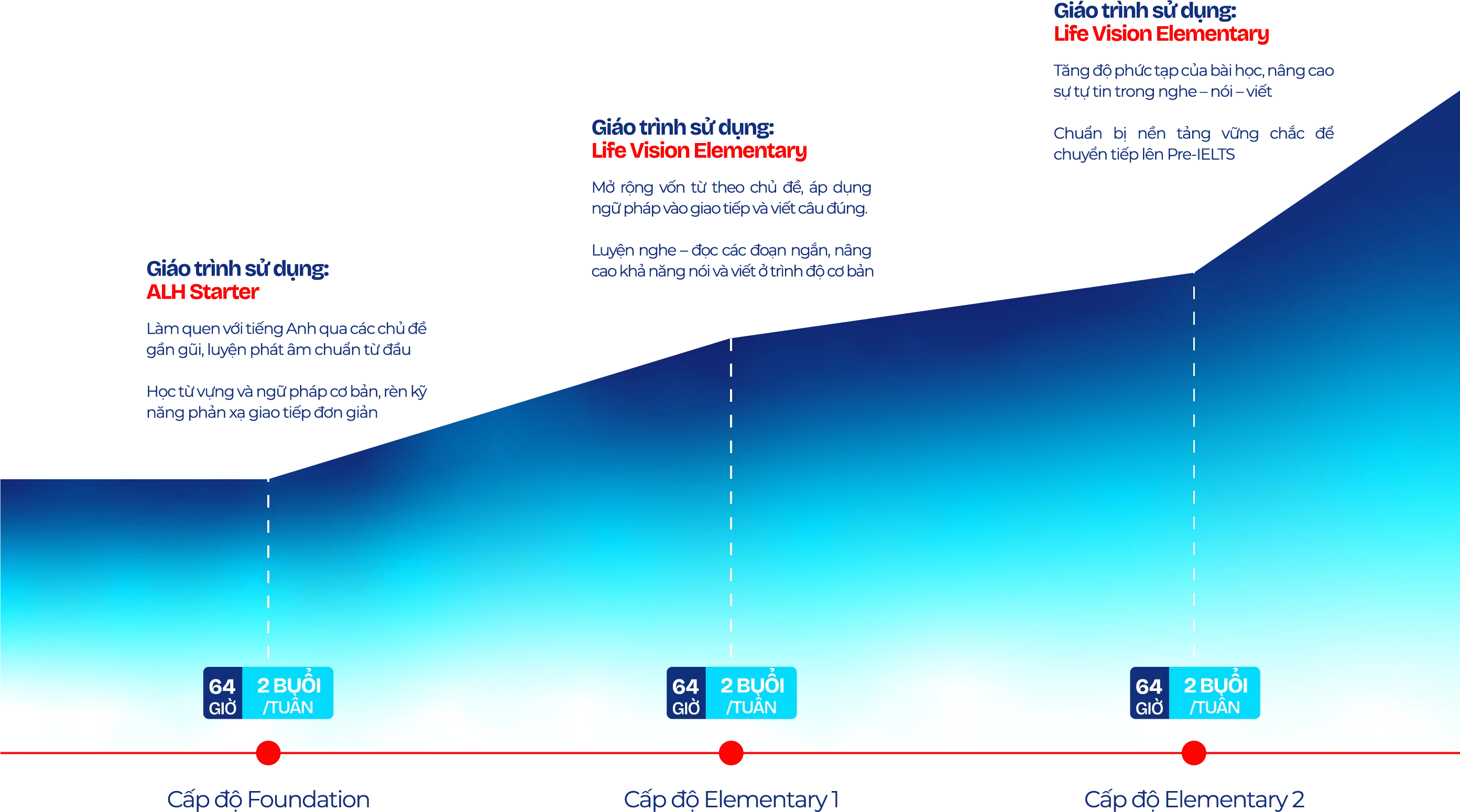 Lộ trình học tiếng Anh học thuật nền tảng tại VUS