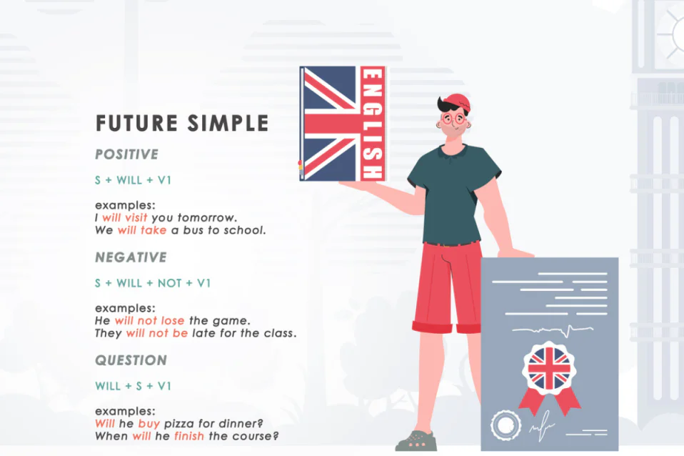Thì tương lai đơn (Simple Future): Cách dùng & bài tập