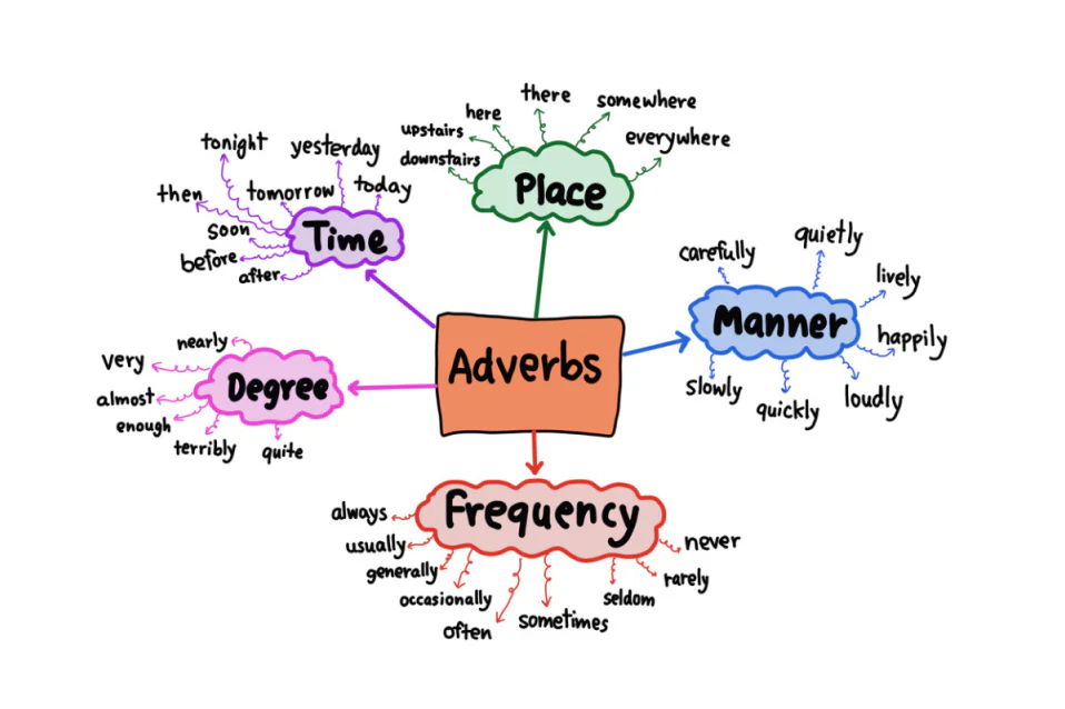 Vị trí, phân loại, cách dùng, bài tập trạng từ trong tiếng Anh