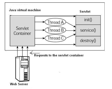 Servlet 架构