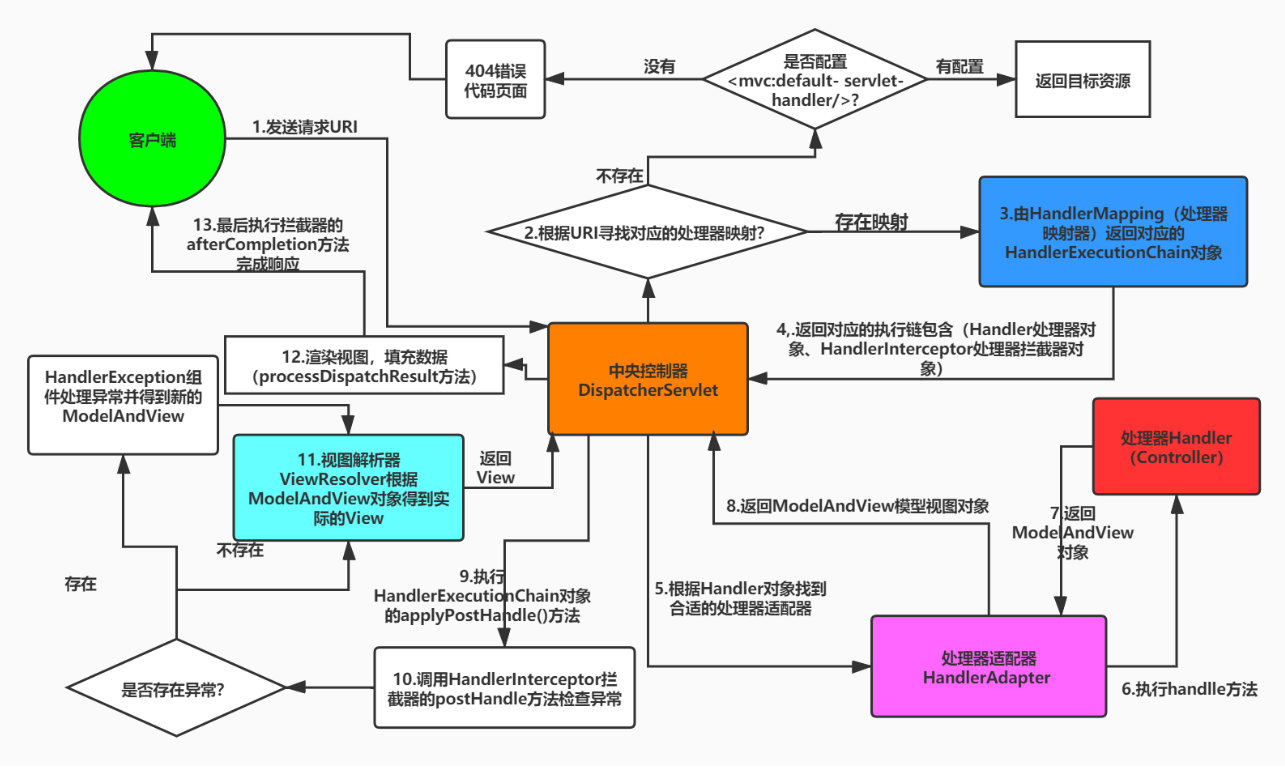 SpringMVC 工作流程