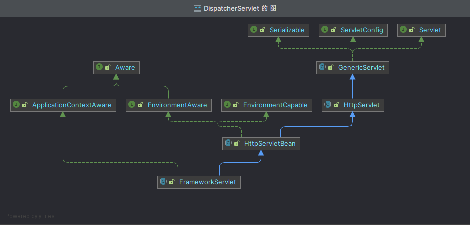 DispatchServlet 继承关系