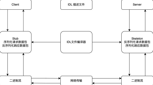 IDL 序列化方式