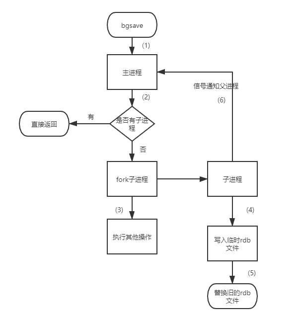 bgsave 执行流程图