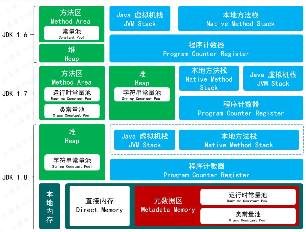 JDK1.6-1.8的JVM内存结构变化