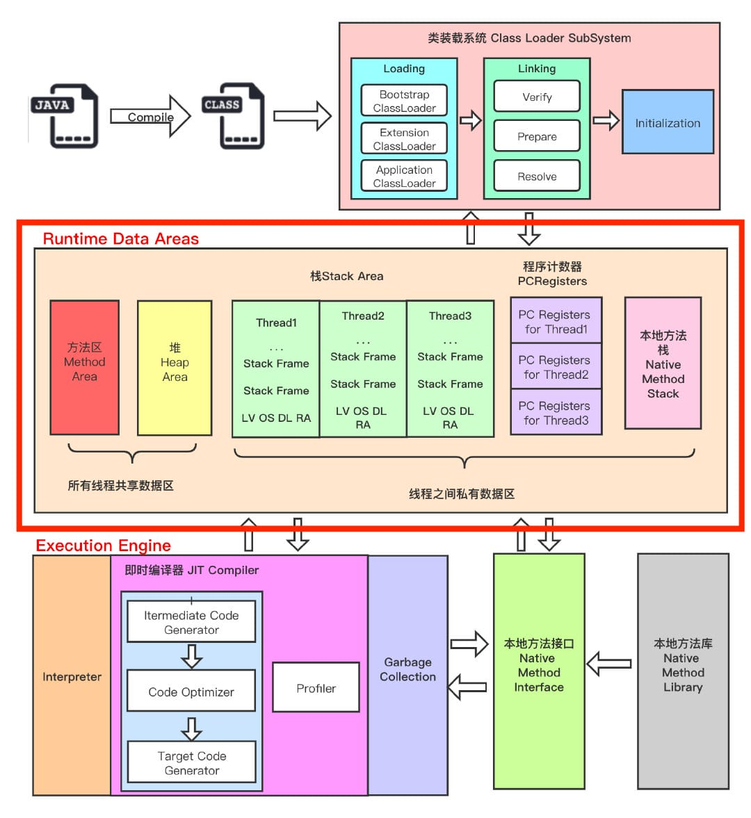 JVM 整体架构