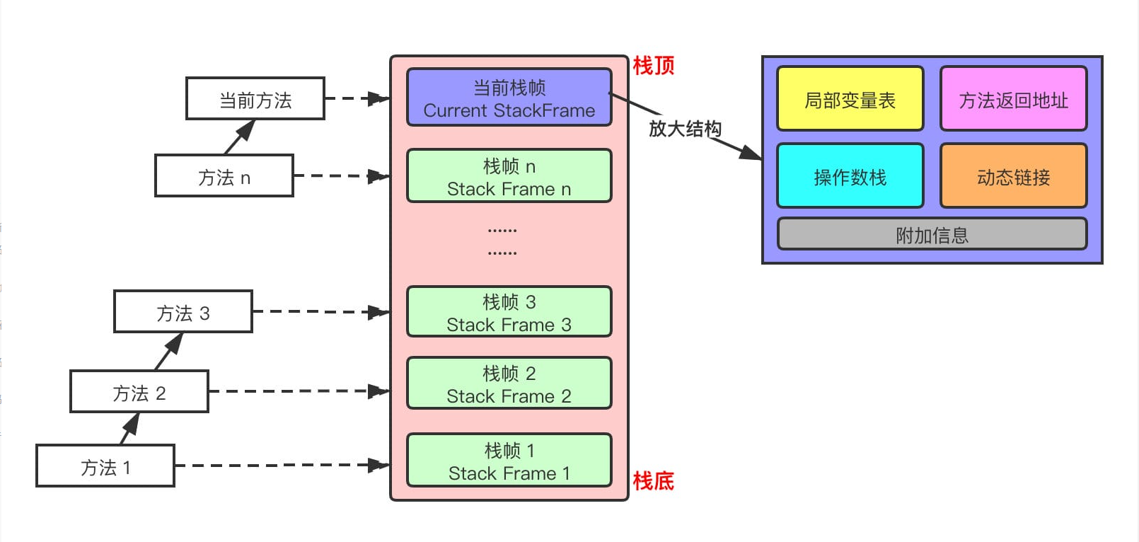 Stack Frame