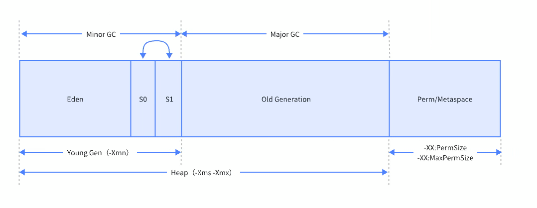 JVM Heap Construction